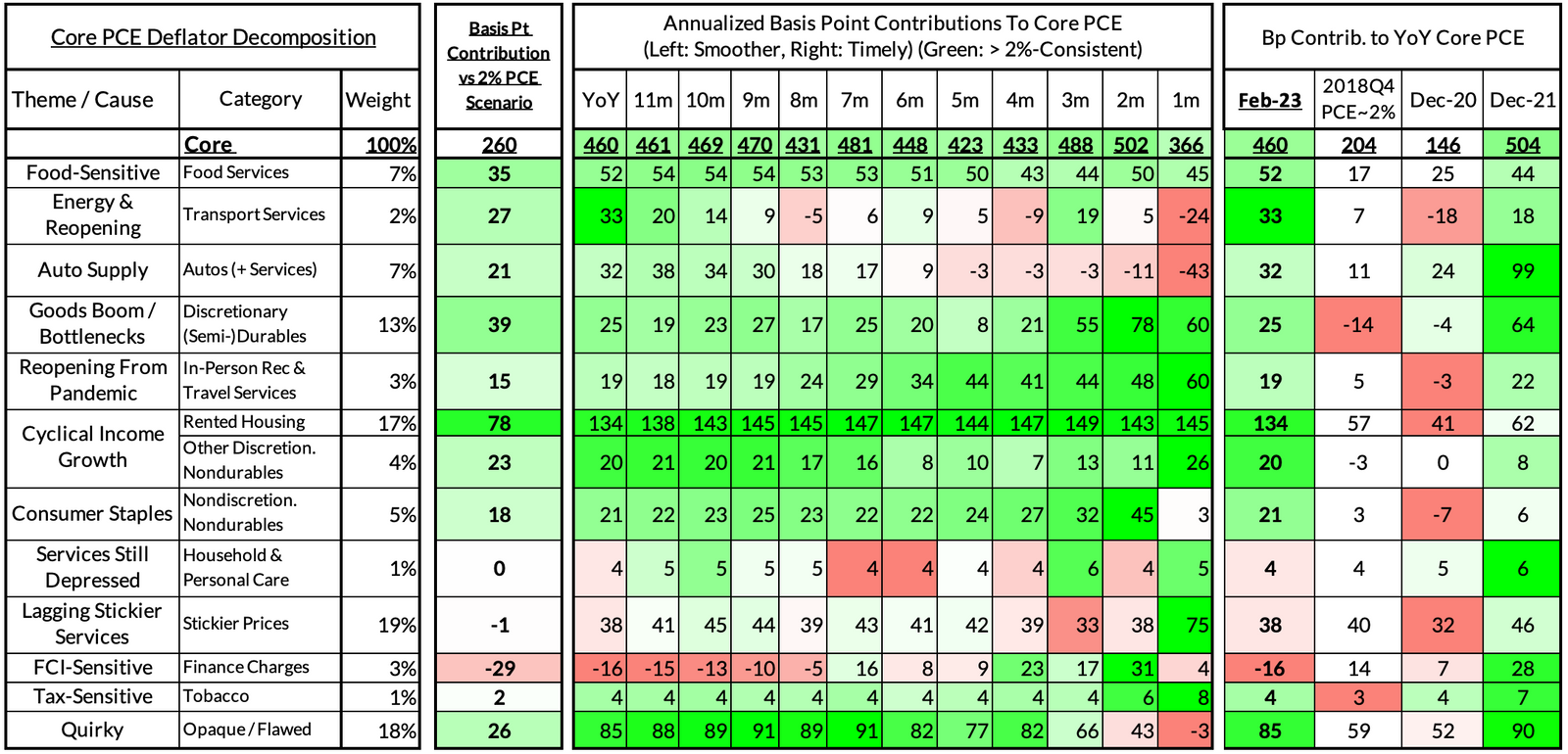 February Core-Cast Post-PCE: The Dark Spaces Show Some Dovish Potential