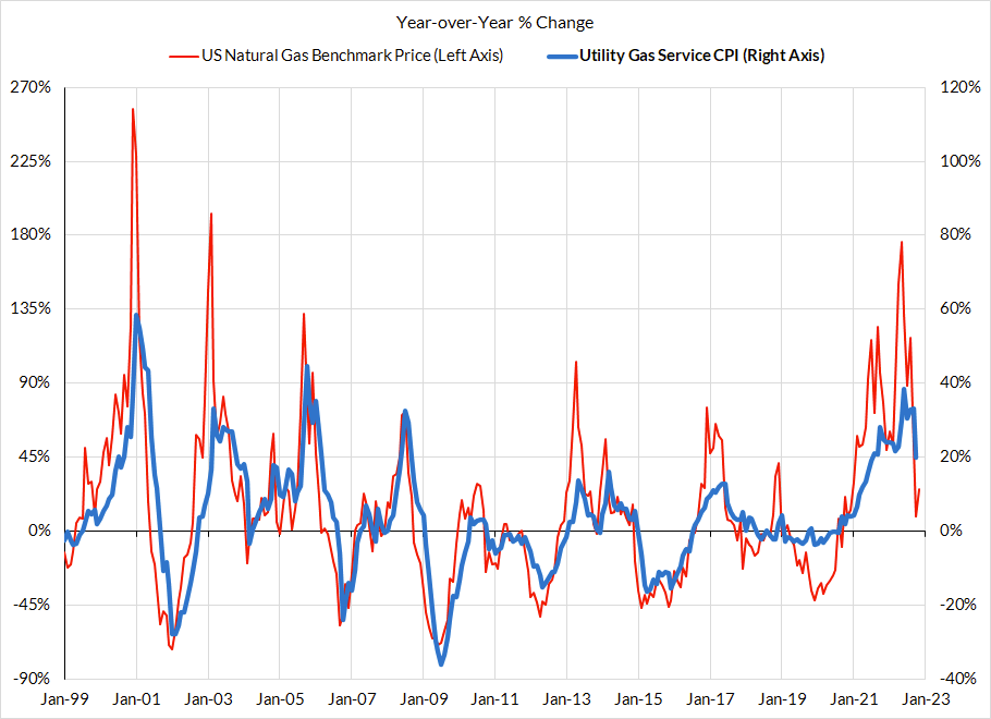 November Inflation Preview The Goods Deflation Cavalry Is Coming, But