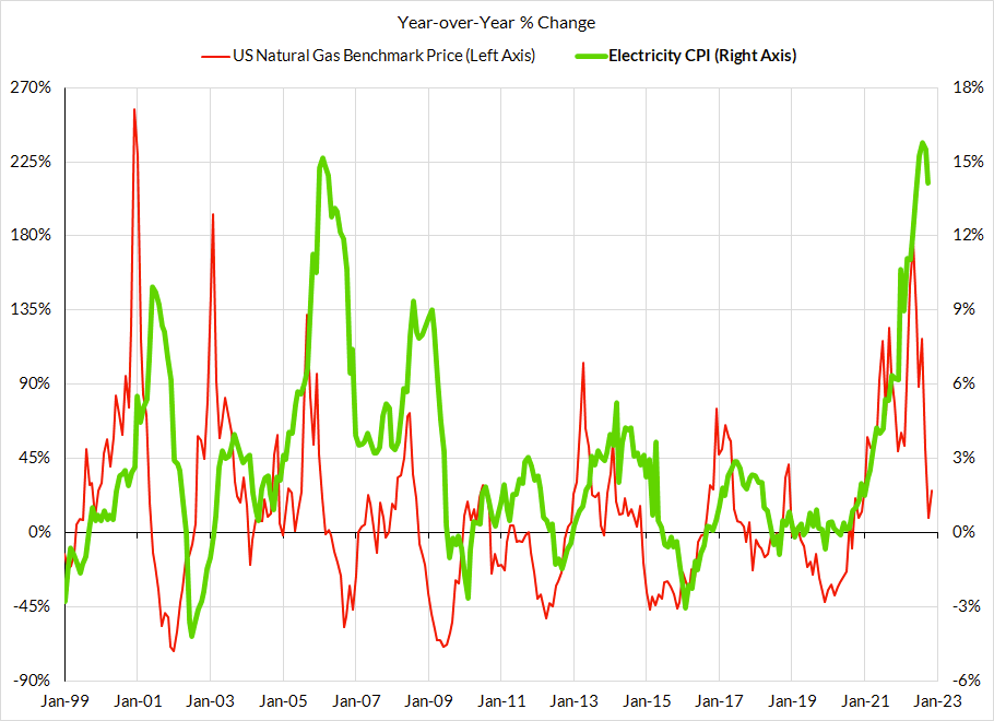 November Inflation Preview The Goods Deflation Cavalry Is Coming, But