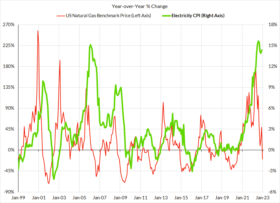 January Inflation Preview Residual Seasonality & Stickier Services